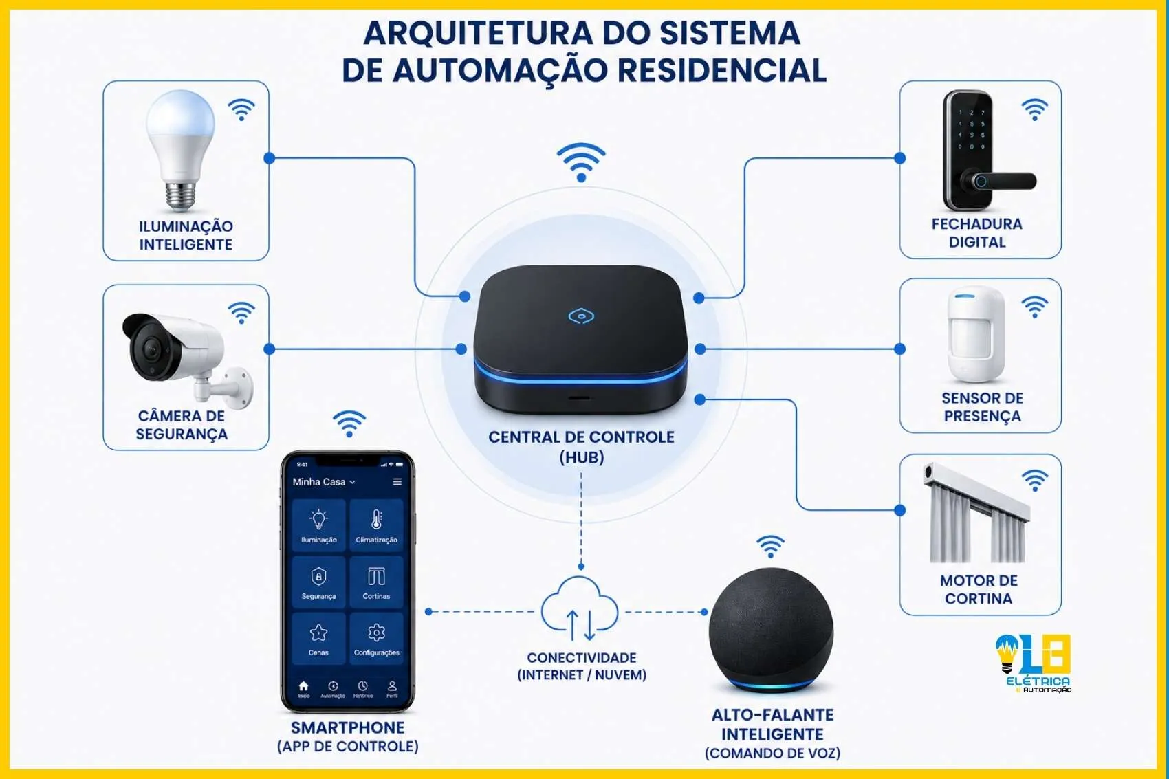 Como Funciona a Automação Residencial arquitetura de funcionamento da automação residencial com hub e dispositivos conectados