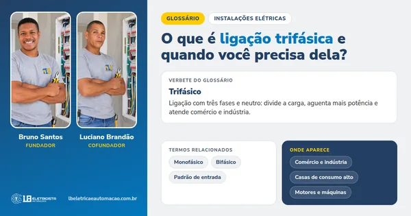 Infográfico do verbete Trifásico: definição, termos relacionados e onde aparece, com Bruno Santos e Luciano Brandão, fundadores da LB
